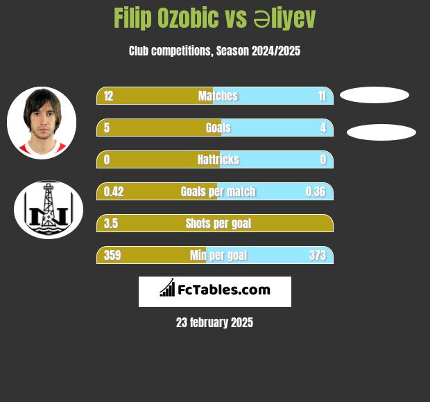 Filip Ozobic vs Əliyev h2h player stats