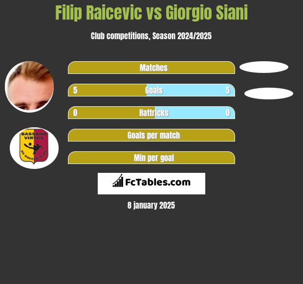 Filip Raicevic vs Giorgio Siani h2h player stats