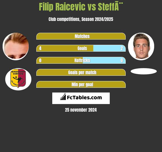 Filip Raicevic vs SteffÃ¨ h2h player stats