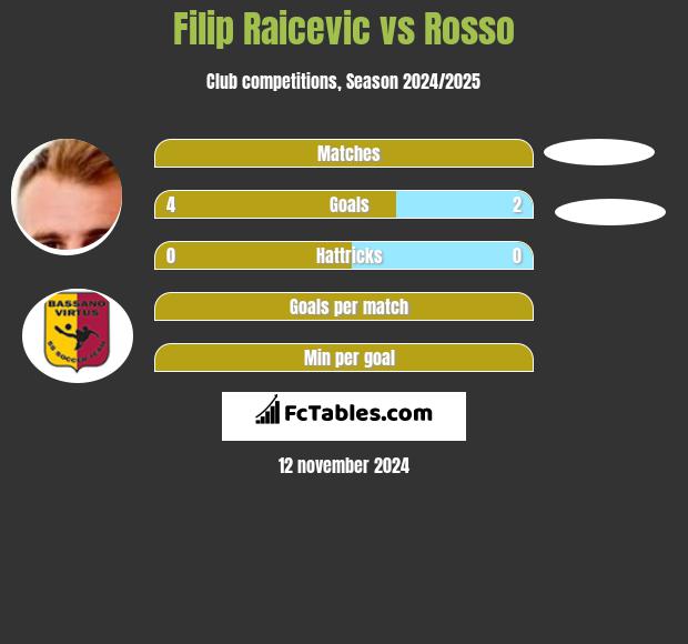 Filip Raicevic vs Rosso h2h player stats