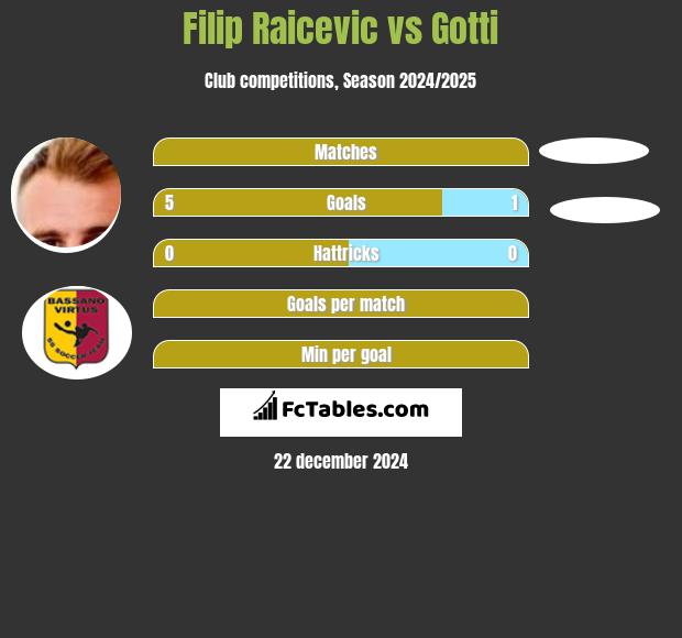 Filip Raicevic vs Gotti h2h player stats