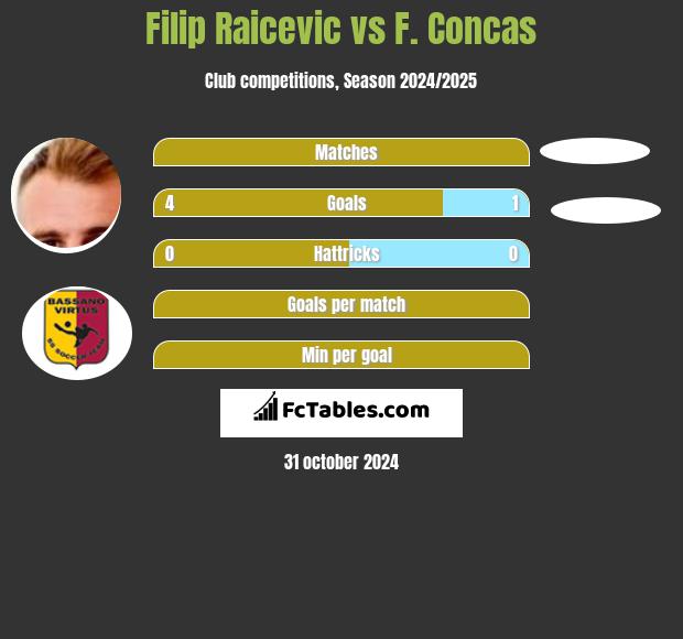 Filip Raicevic vs F. Concas h2h player stats