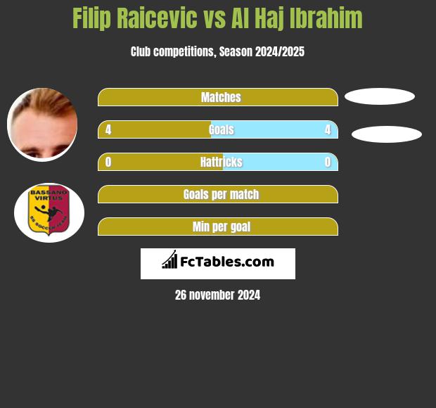 Filip Raicevic vs Al Haj Ibrahim h2h player stats