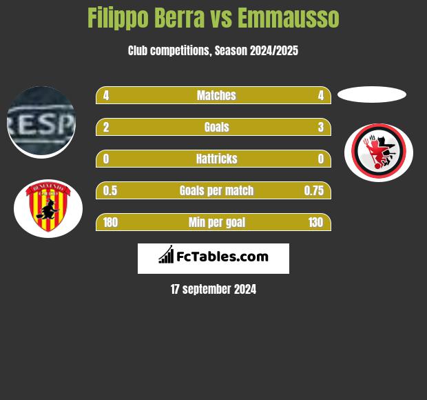 Filippo Berra vs Emmausso h2h player stats