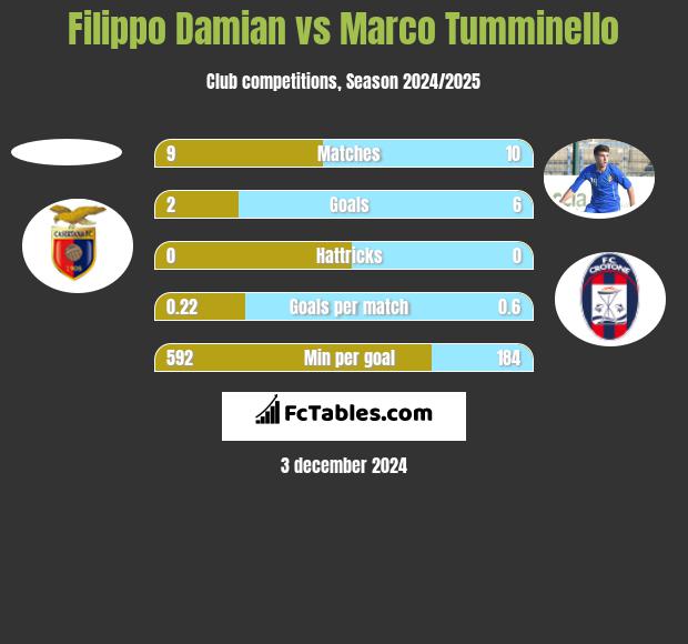 Filippo Damian vs Marco Tumminello h2h player stats