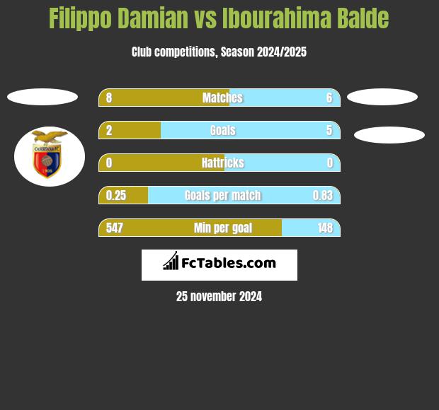 Filippo Damian vs Ibourahima Balde h2h player stats