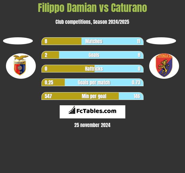 Filippo Damian vs Caturano h2h player stats