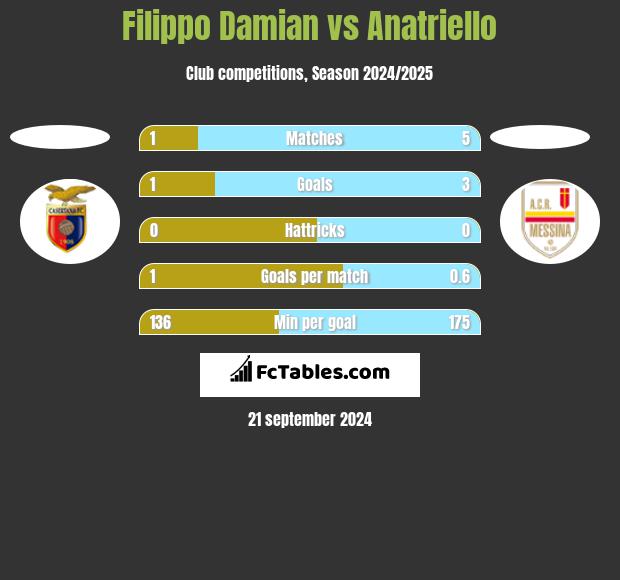 Filippo Damian vs Anatriello h2h player stats