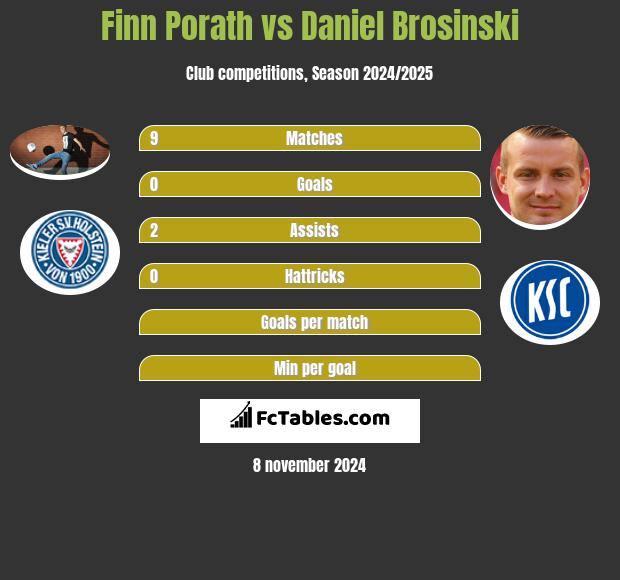 Finn Porath Vs Daniel Brosinski - Compare Two Players Stats 2024