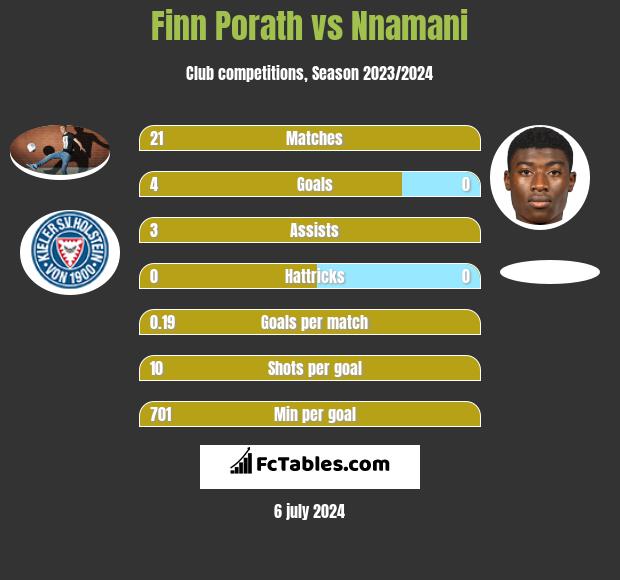 Finn Porath vs Nnamani h2h player stats