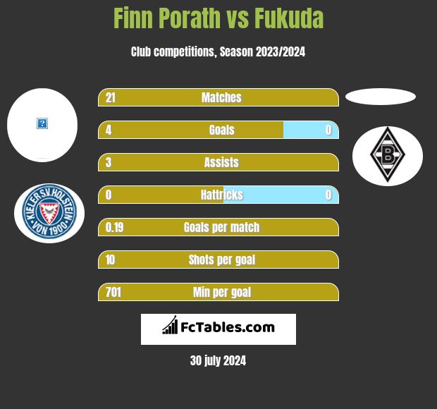 Finn Porath vs Fukuda h2h player stats