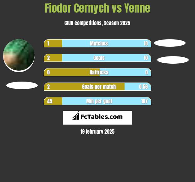 Fiodor Cernych vs Yenne h2h player stats