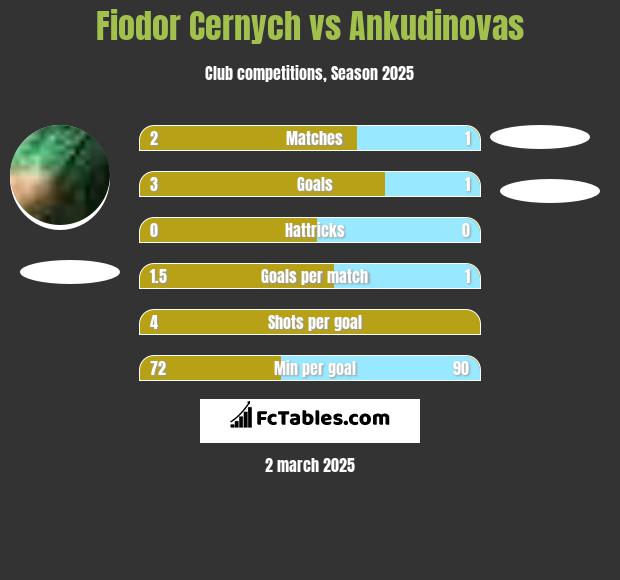 Fiodor Cernych vs Ankudinovas h2h player stats