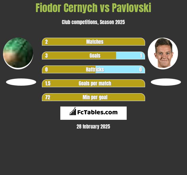 Fiodor Cernych vs Pavlovski h2h player stats