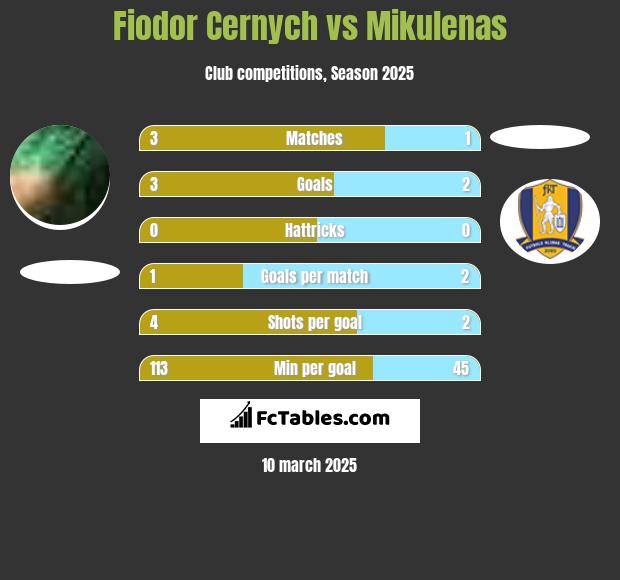 Fiodor Cernych vs Mikulenas h2h player stats