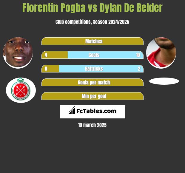 Florentin Pogba vs Dylan De Belder h2h player stats