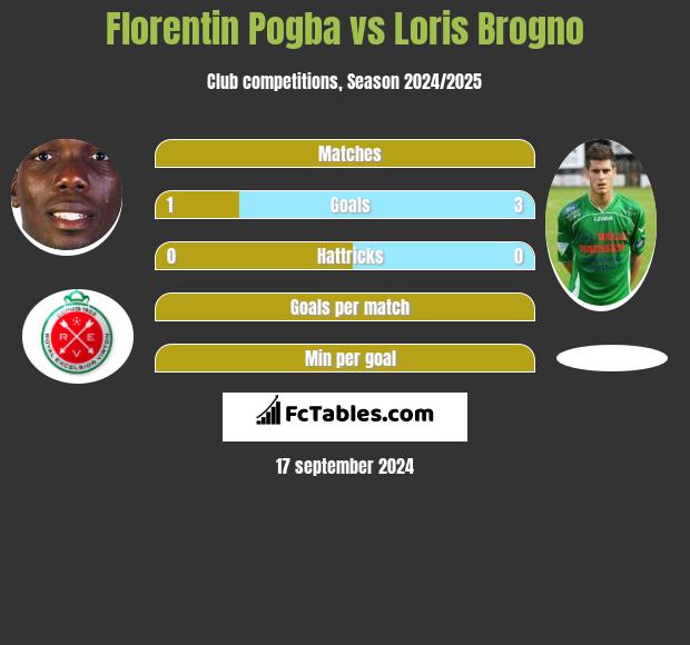 Florentin Pogba vs Loris Brogno h2h player stats