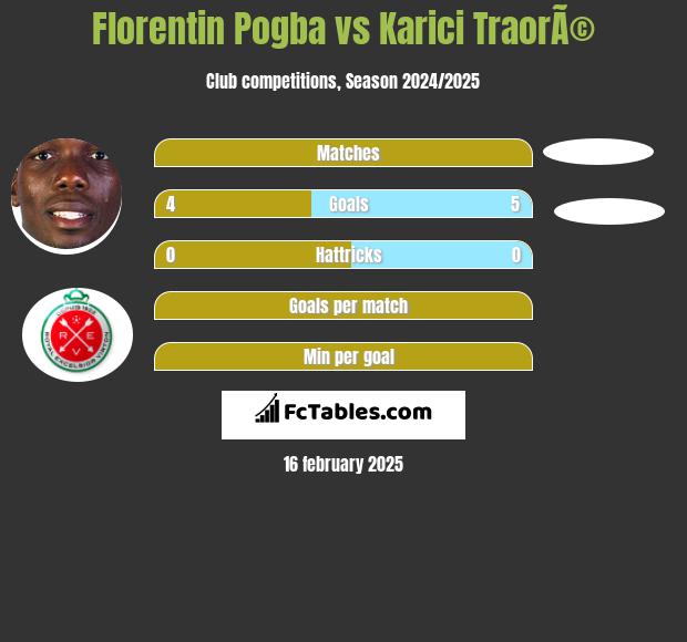 Florentin Pogba vs Karici TraorÃ© h2h player stats