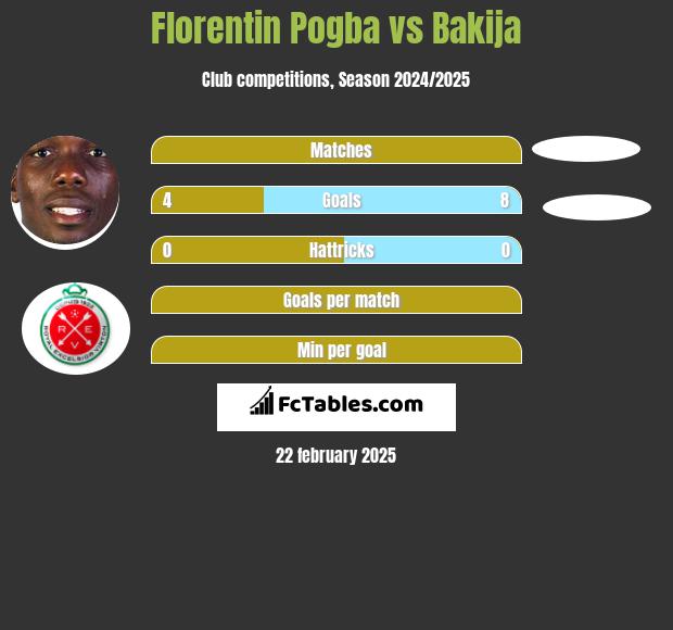 Florentin Pogba vs Bakija h2h player stats