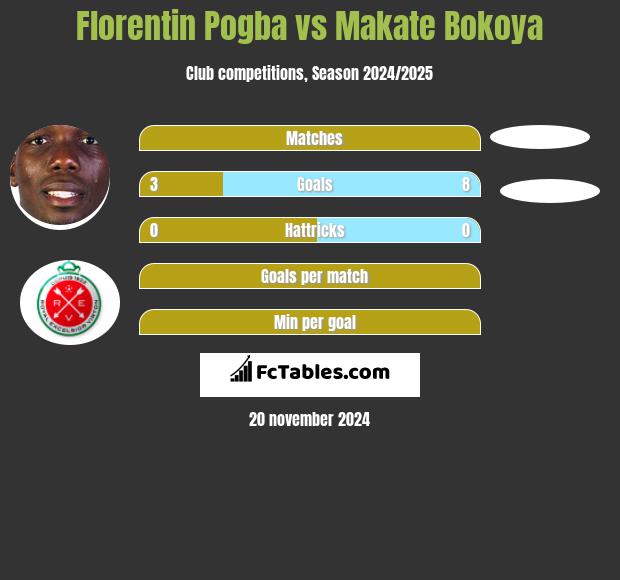 Florentin Pogba vs Makate Bokoya h2h player stats