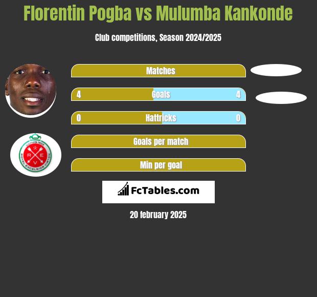 Florentin Pogba vs Mulumba Kankonde h2h player stats