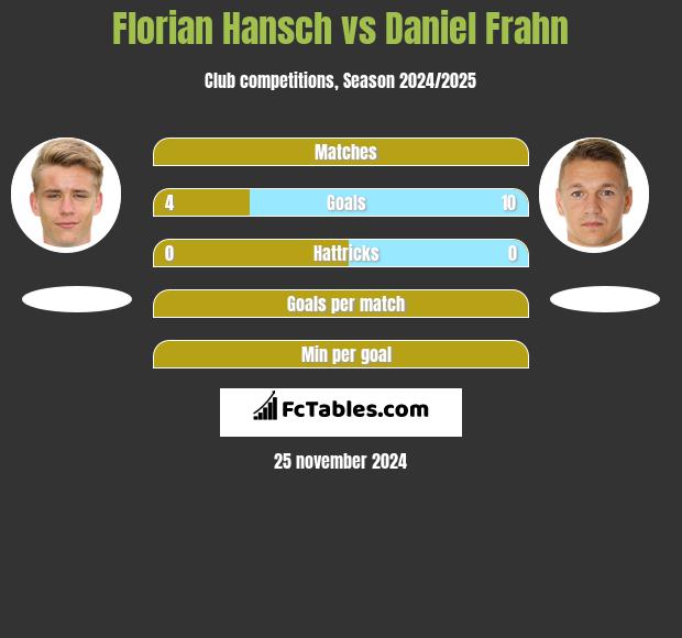 Florian Hansch vs Daniel Frahn h2h player stats