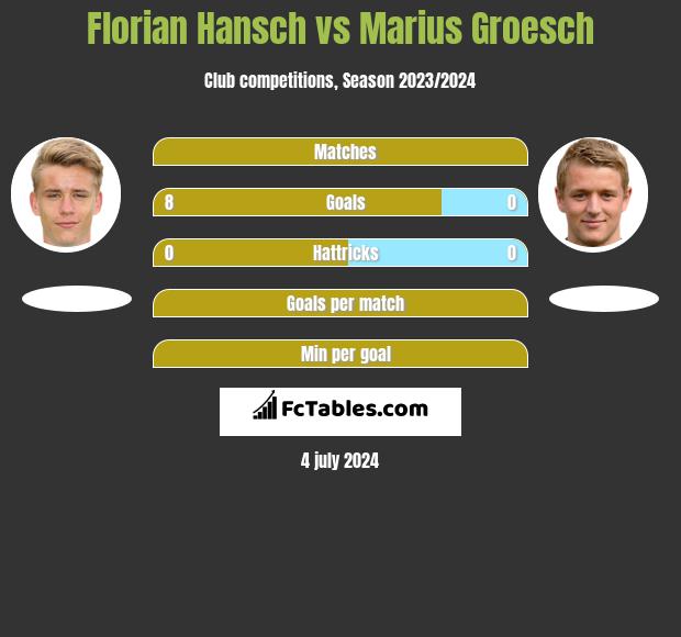 Florian Hansch vs Marius Groesch h2h player stats