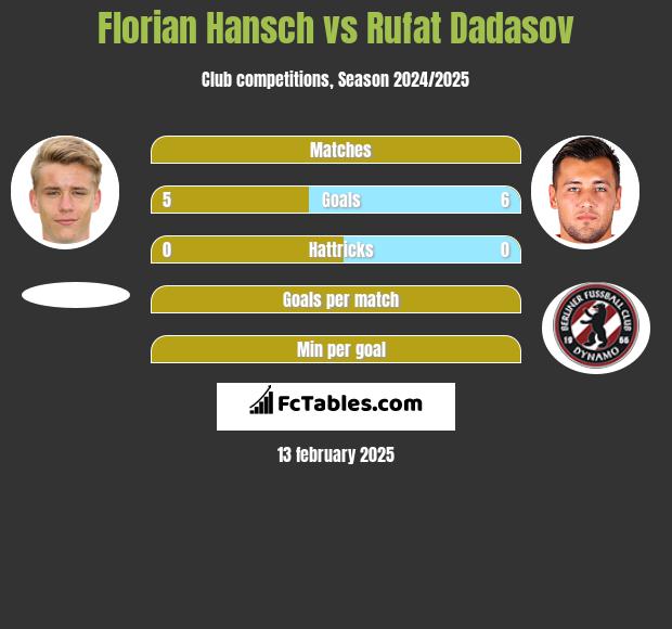 Florian Hansch vs Rufat Dadasov h2h player stats