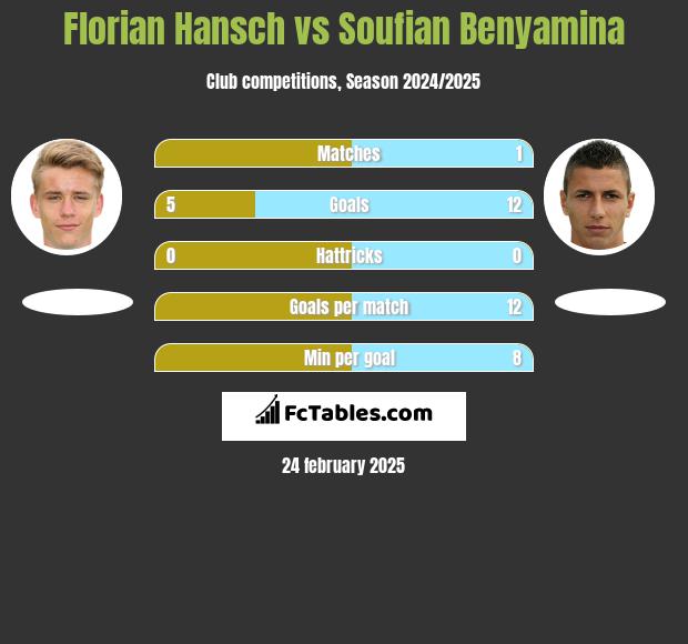 Florian Hansch vs Soufian Benyamina h2h player stats