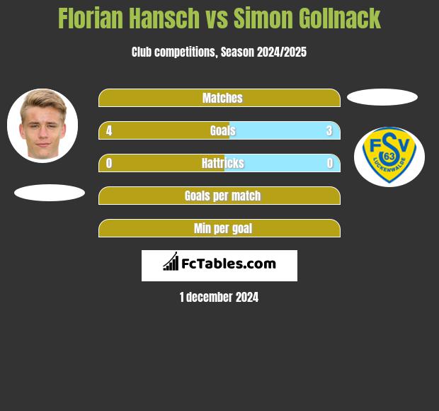 Florian Hansch vs Simon Gollnack h2h player stats