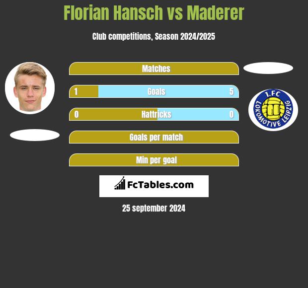 Florian Hansch vs Maderer h2h player stats