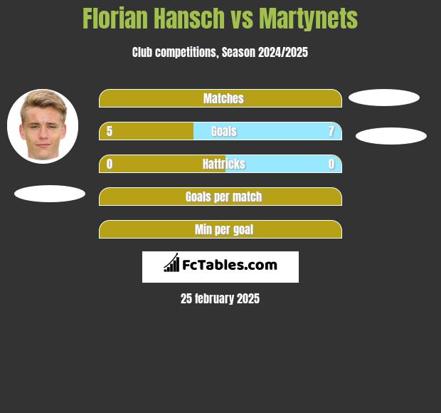 Florian Hansch vs Martynets h2h player stats