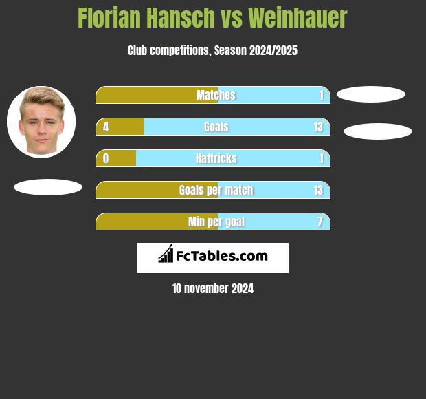 Florian Hansch vs Weinhauer h2h player stats