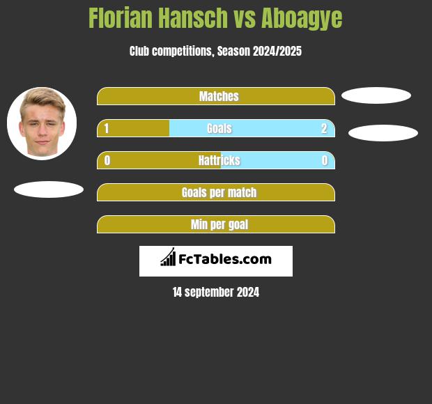 Florian Hansch vs Aboagye h2h player stats