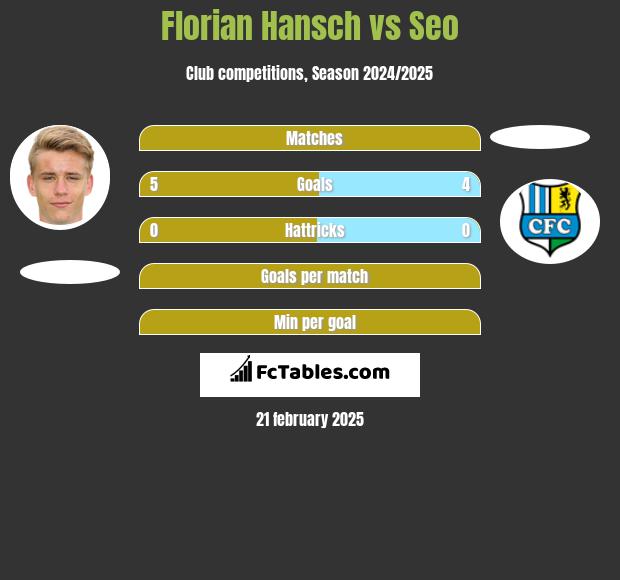 Florian Hansch vs Seo h2h player stats