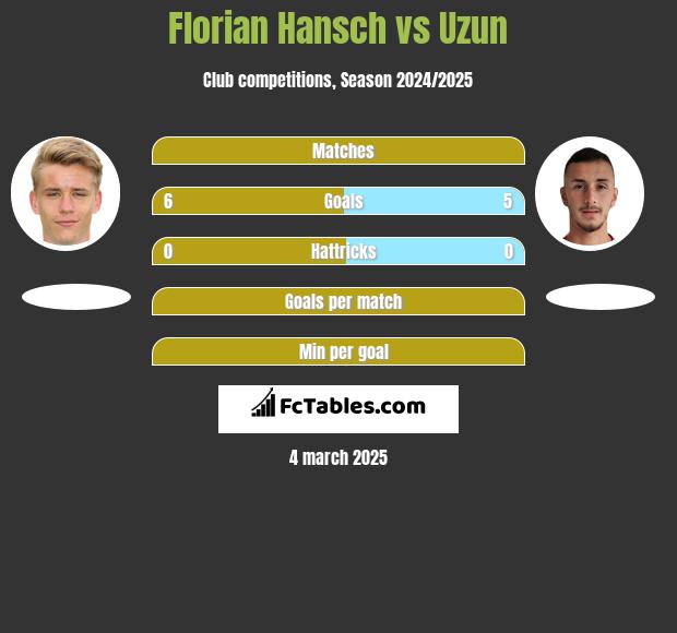 Florian Hansch vs Uzun h2h player stats