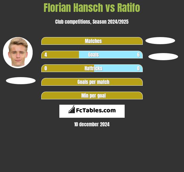 Florian Hansch vs Ratifo h2h player stats