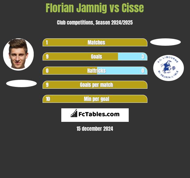 Florian Jamnig vs Cisse h2h player stats