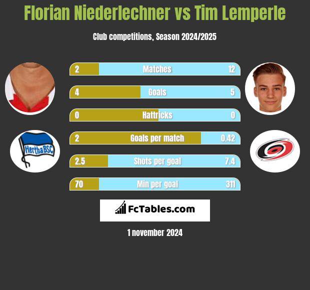 Florian Niederlechner vs Tim Lemperle h2h player stats