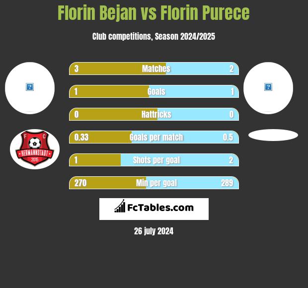 Florin Bejan vs Florin Purece h2h player stats
