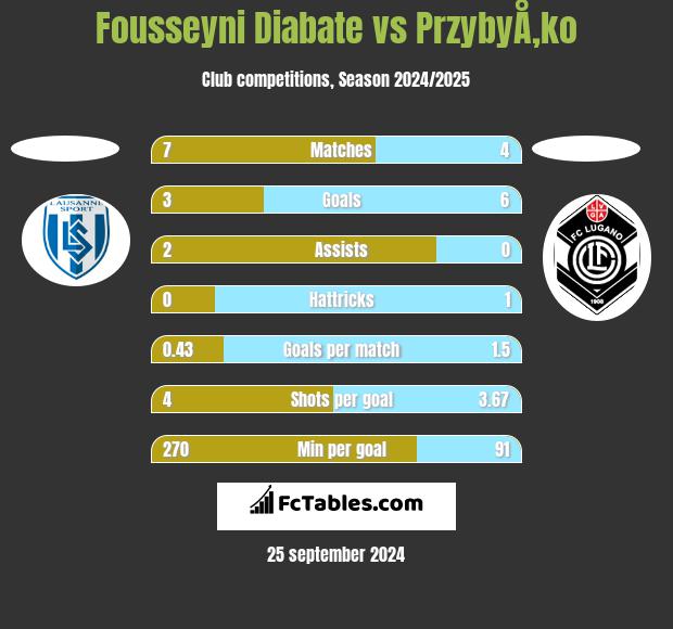 Fousseyni Diabate vs PrzybyÅ‚ko h2h player stats