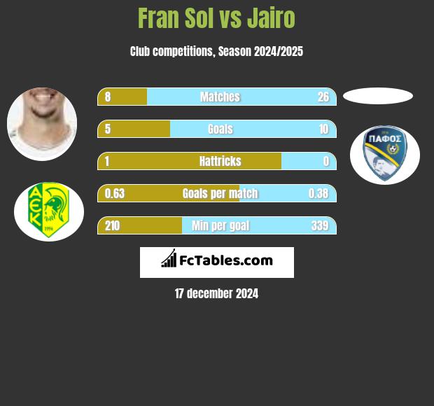 Fran Sol vs Jairo h2h player stats