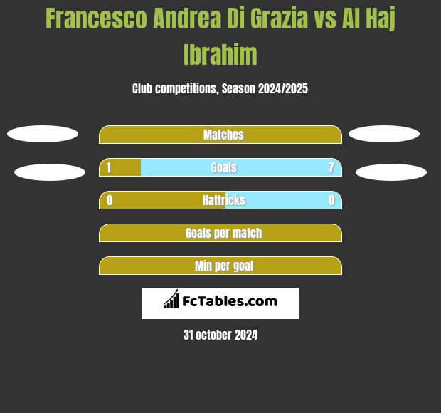 Francesco Andrea Di Grazia vs Al Haj Ibrahim h2h player stats