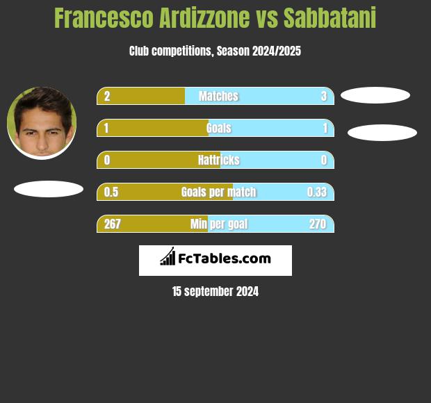 Francesco Ardizzone vs Sabbatani h2h player stats