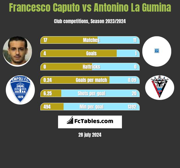 Francesco Caputo vs Antonino La Gumina h2h player stats