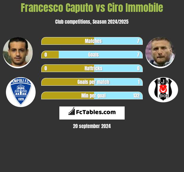 Francesco Caputo vs Ciro Immobile Compare two players stats 2024