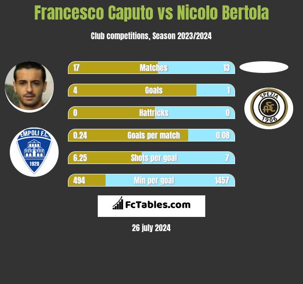 Francesco Caputo vs Nicolo Bertola h2h player stats