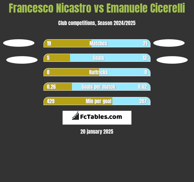 Francesco Nicastro vs Emanuele Cicerelli h2h player stats