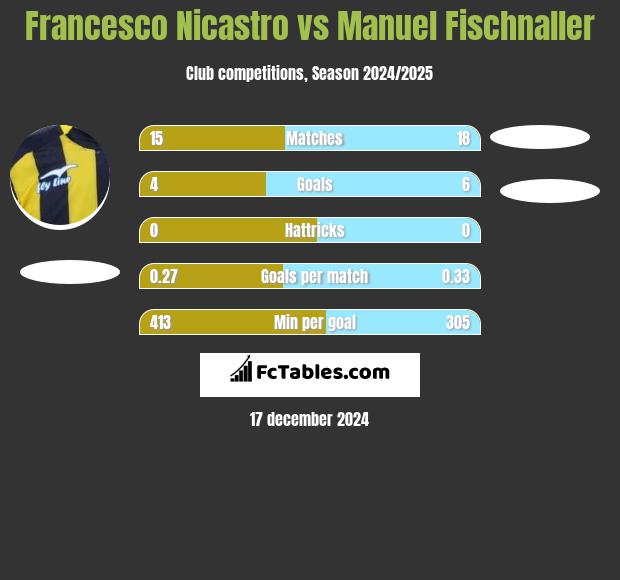 Francesco Nicastro vs Manuel Fischnaller h2h player stats