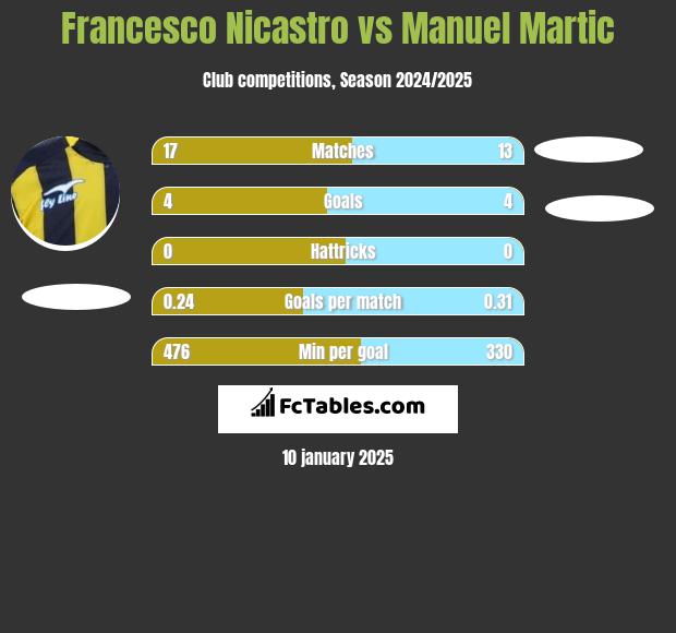 Francesco Nicastro vs Manuel Martic h2h player stats